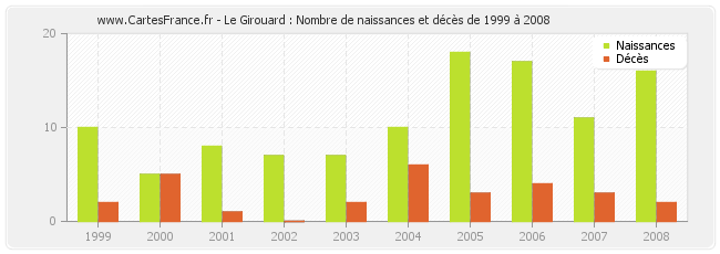 Le Girouard : Nombre de naissances et décès de 1999 à 2008